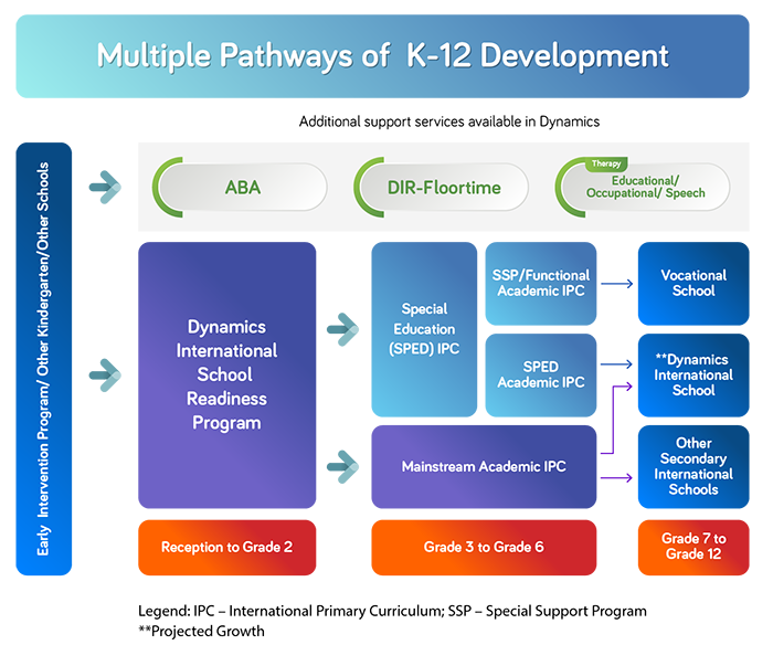 Academic Pathways